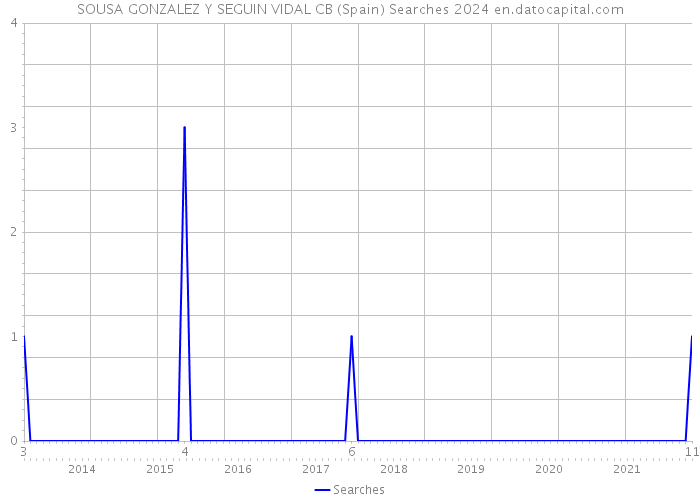 SOUSA GONZALEZ Y SEGUIN VIDAL CB (Spain) Searches 2024 