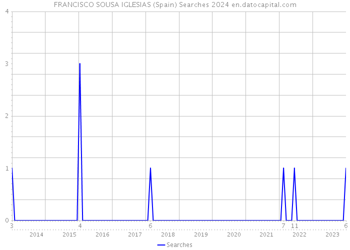 FRANCISCO SOUSA IGLESIAS (Spain) Searches 2024 