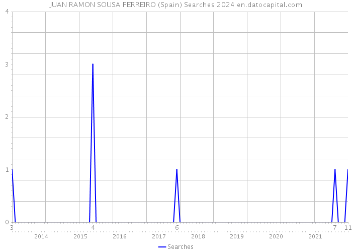 JUAN RAMON SOUSA FERREIRO (Spain) Searches 2024 