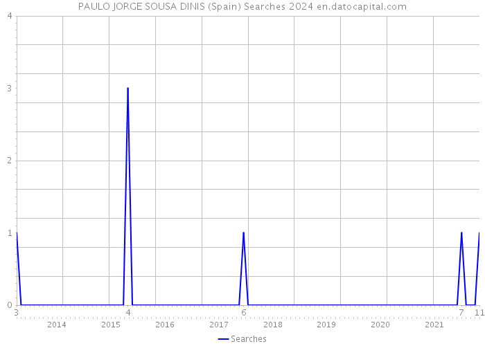 PAULO JORGE SOUSA DINIS (Spain) Searches 2024 