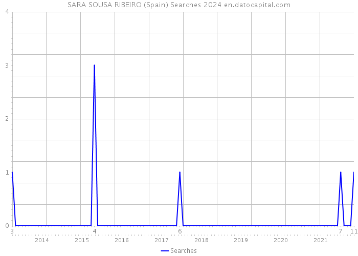 SARA SOUSA RIBEIRO (Spain) Searches 2024 