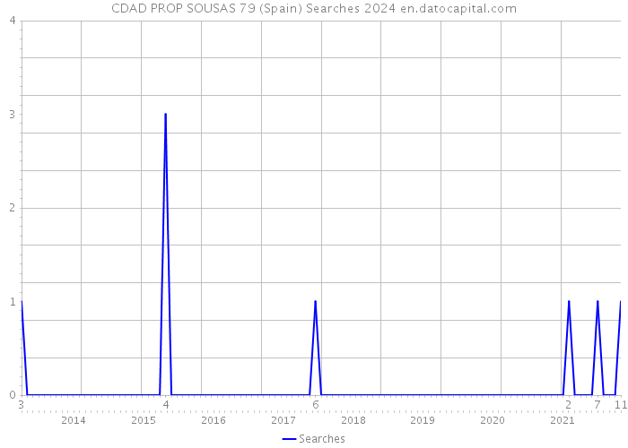 CDAD PROP SOUSAS 79 (Spain) Searches 2024 