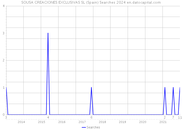 SOUSA CREACIONES EXCLUSIVAS SL (Spain) Searches 2024 