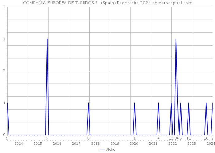 COMPAÑIA EUROPEA DE TUNIDOS SL (Spain) Page visits 2024 