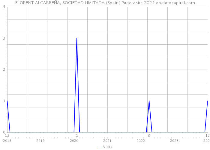 FLORENT ALCARREÑA, SOCIEDAD LIMITADA (Spain) Page visits 2024 