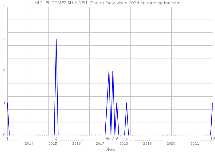 MIGUEL GOMEZ BLUNDELL (Spain) Page visits 2024 