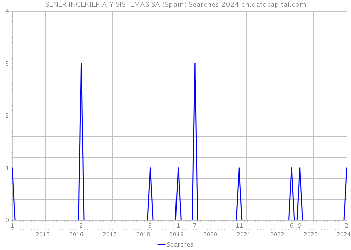 SENER INGENIERIA Y SISTEMAS SA (Spain) Searches 2024 