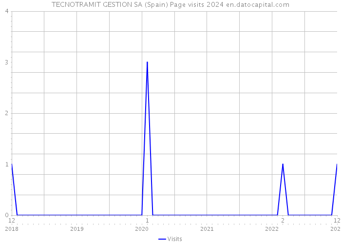 TECNOTRAMIT GESTION SA (Spain) Page visits 2024 
