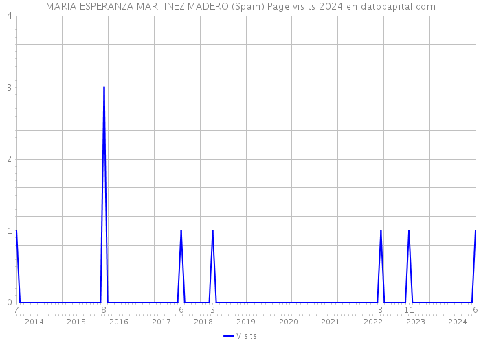 MARIA ESPERANZA MARTINEZ MADERO (Spain) Page visits 2024 