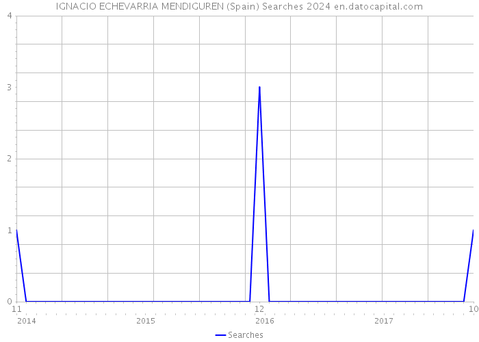 IGNACIO ECHEVARRIA MENDIGUREN (Spain) Searches 2024 