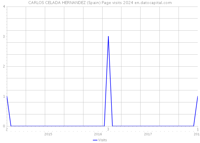 CARLOS CELADA HERNANDEZ (Spain) Page visits 2024 