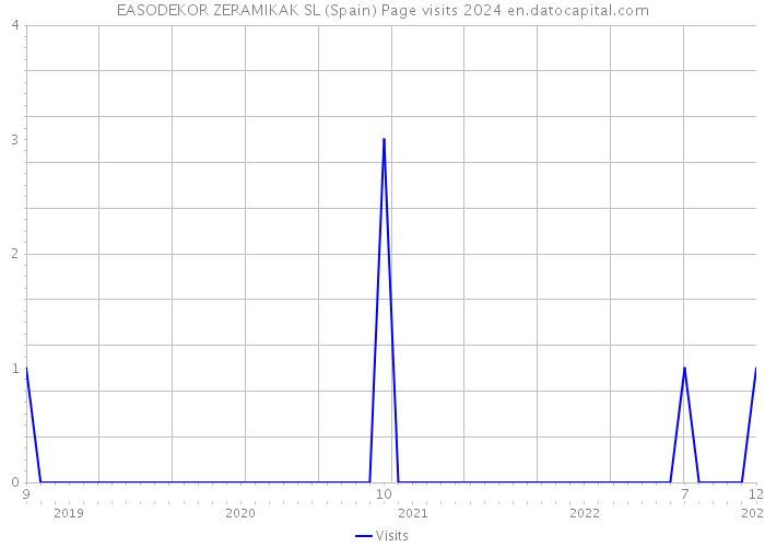 EASODEKOR ZERAMIKAK SL (Spain) Page visits 2024 