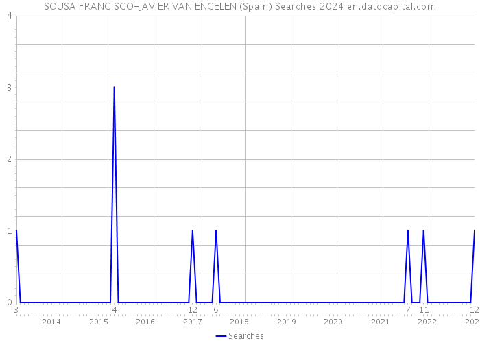 SOUSA FRANCISCO-JAVIER VAN ENGELEN (Spain) Searches 2024 