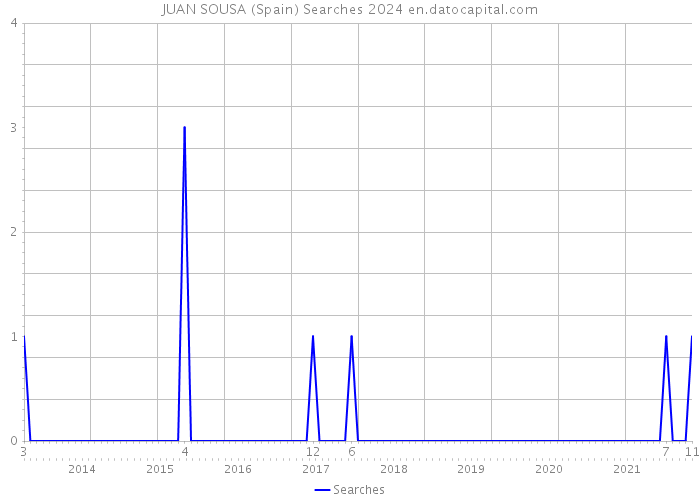 JUAN SOUSA (Spain) Searches 2024 