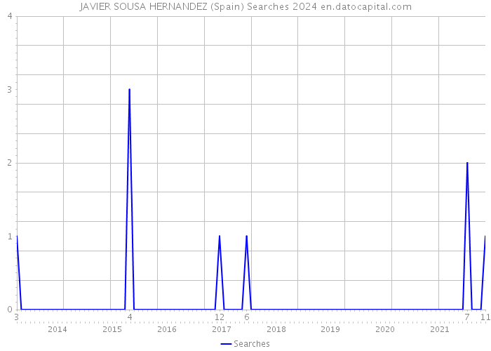 JAVIER SOUSA HERNANDEZ (Spain) Searches 2024 