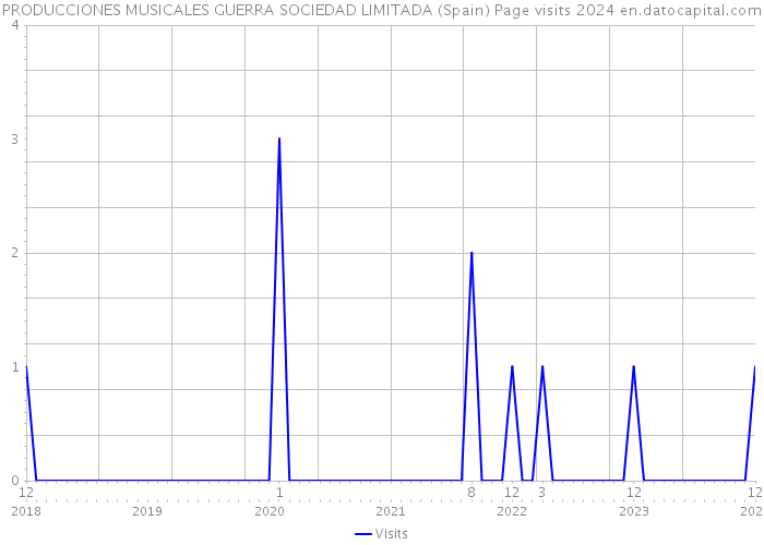 PRODUCCIONES MUSICALES GUERRA SOCIEDAD LIMITADA (Spain) Page visits 2024 