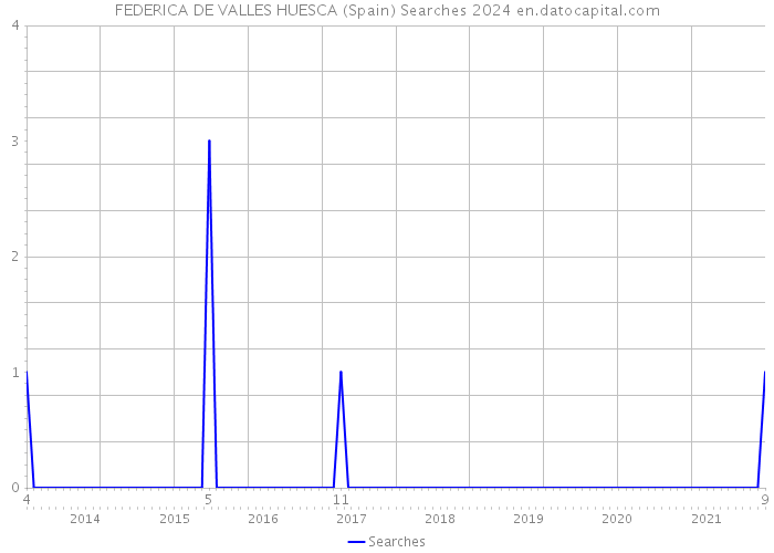 FEDERICA DE VALLES HUESCA (Spain) Searches 2024 