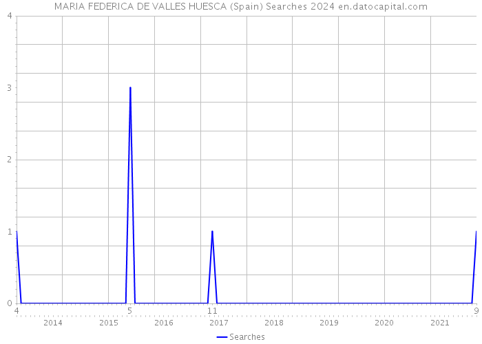 MARIA FEDERICA DE VALLES HUESCA (Spain) Searches 2024 