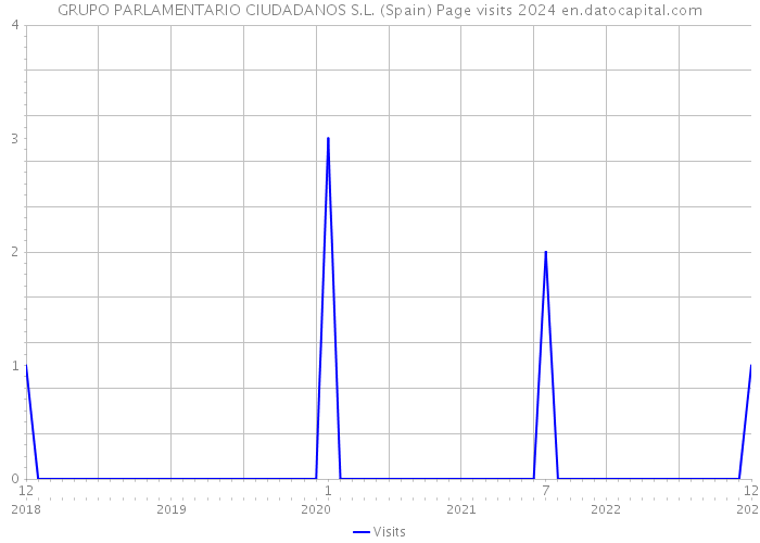 GRUPO PARLAMENTARIO CIUDADANOS S.L. (Spain) Page visits 2024 