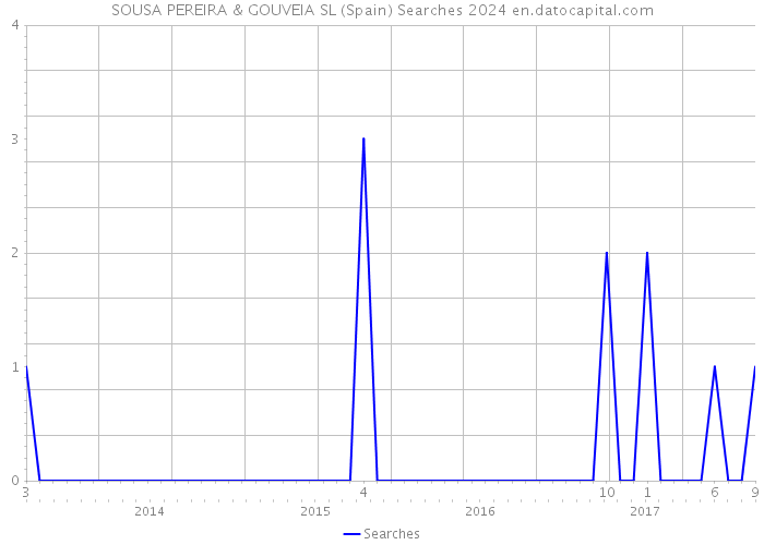 SOUSA PEREIRA & GOUVEIA SL (Spain) Searches 2024 