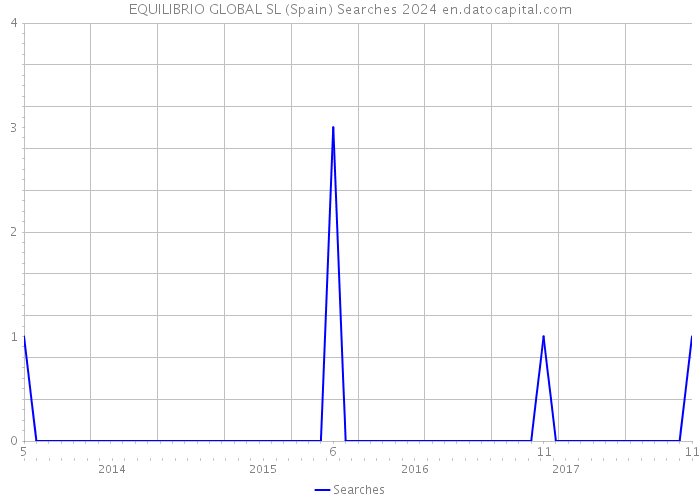 EQUILIBRIO GLOBAL SL (Spain) Searches 2024 