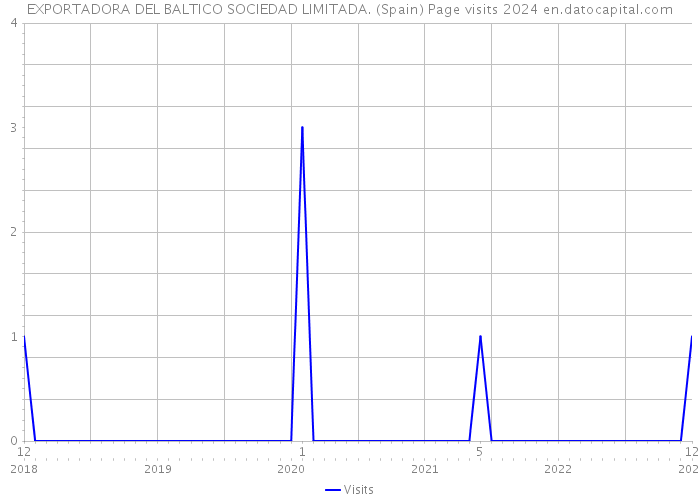 EXPORTADORA DEL BALTICO SOCIEDAD LIMITADA. (Spain) Page visits 2024 