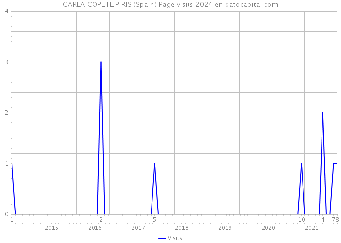 CARLA COPETE PIRIS (Spain) Page visits 2024 