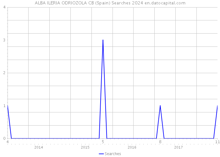 ALBA ILERIA ODRIOZOLA CB (Spain) Searches 2024 