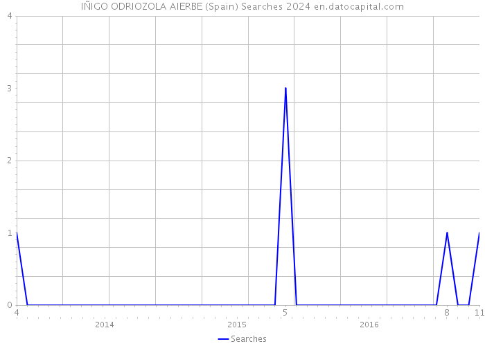 IÑIGO ODRIOZOLA AIERBE (Spain) Searches 2024 