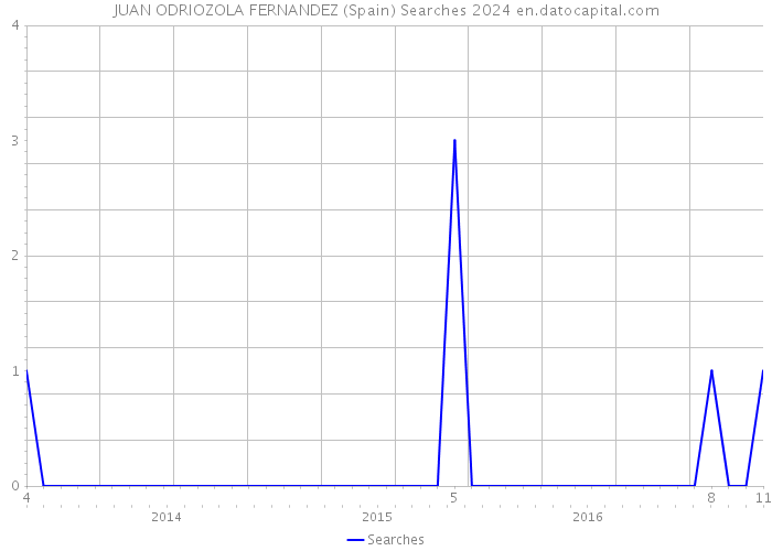 JUAN ODRIOZOLA FERNANDEZ (Spain) Searches 2024 