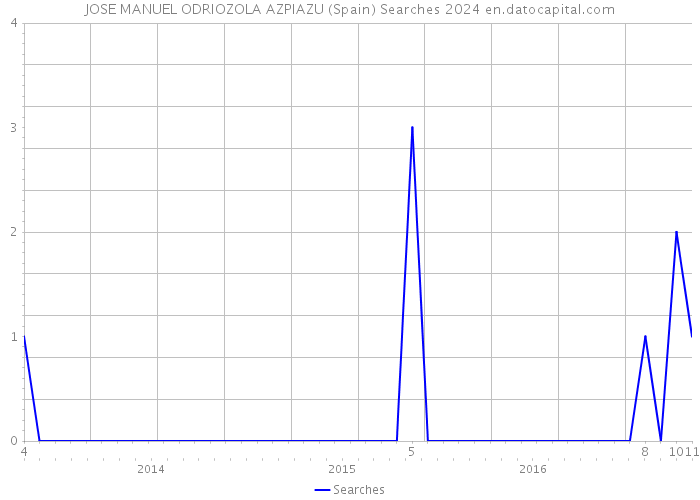 JOSE MANUEL ODRIOZOLA AZPIAZU (Spain) Searches 2024 