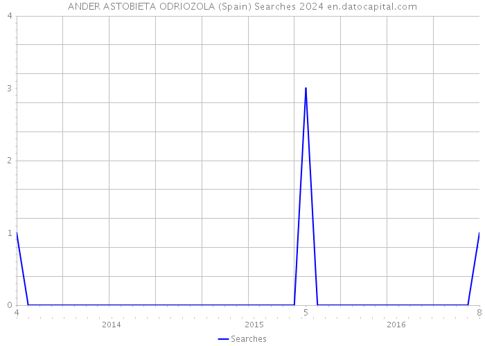 ANDER ASTOBIETA ODRIOZOLA (Spain) Searches 2024 