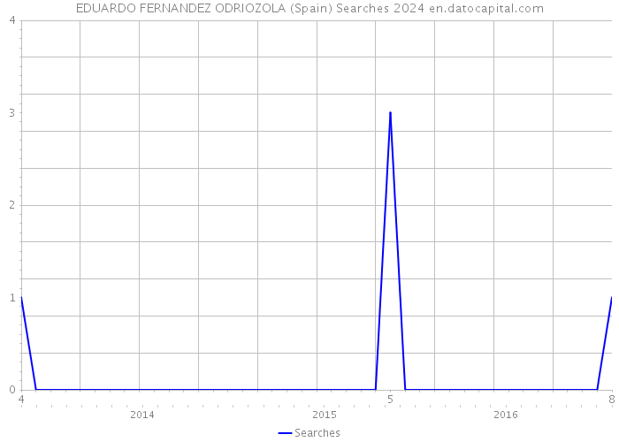 EDUARDO FERNANDEZ ODRIOZOLA (Spain) Searches 2024 