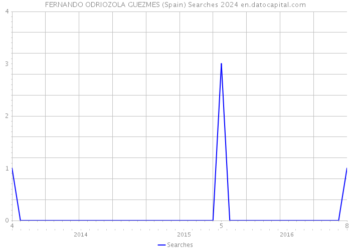 FERNANDO ODRIOZOLA GUEZMES (Spain) Searches 2024 