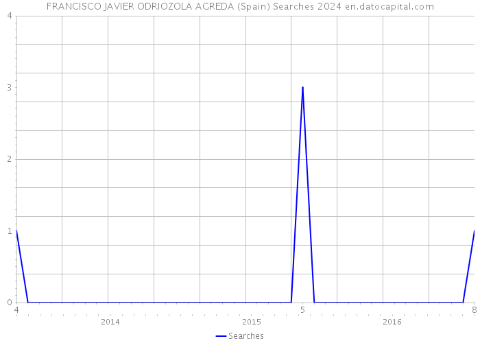 FRANCISCO JAVIER ODRIOZOLA AGREDA (Spain) Searches 2024 