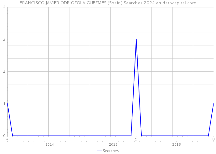 FRANCISCO JAVIER ODRIOZOLA GUEZMES (Spain) Searches 2024 