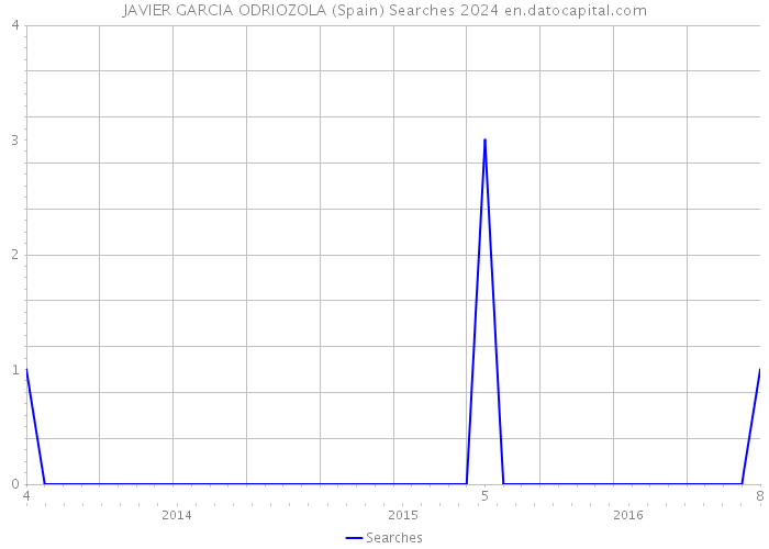JAVIER GARCIA ODRIOZOLA (Spain) Searches 2024 