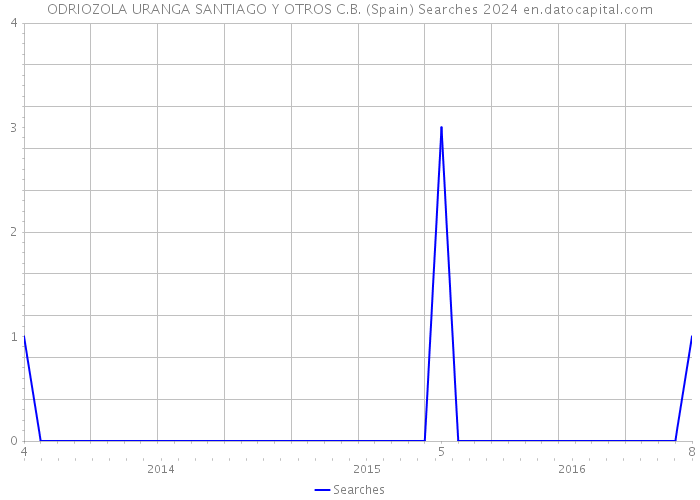 ODRIOZOLA URANGA SANTIAGO Y OTROS C.B. (Spain) Searches 2024 