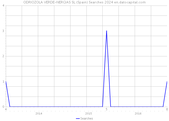 ODRIOZOLA VERDE-NERGIAS SL (Spain) Searches 2024 