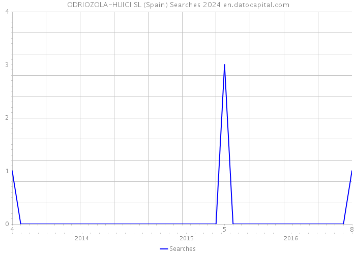 ODRIOZOLA-HUICI SL (Spain) Searches 2024 