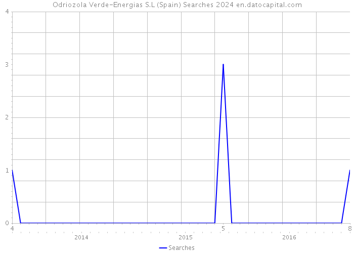 Odriozola Verde-Energias S.L (Spain) Searches 2024 