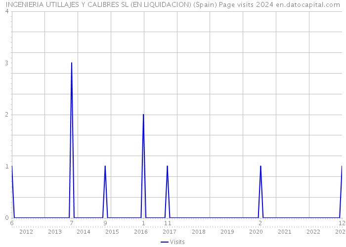 INGENIERIA UTILLAJES Y CALIBRES SL (EN LIQUIDACION) (Spain) Page visits 2024 