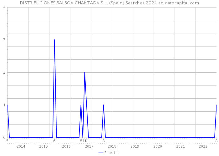 DISTRIBUCIONES BALBOA CHANTADA S.L. (Spain) Searches 2024 