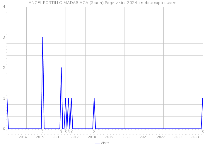 ANGEL PORTILLO MADARIAGA (Spain) Page visits 2024 