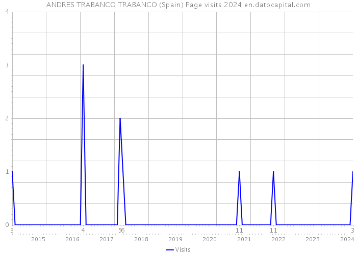 ANDRES TRABANCO TRABANCO (Spain) Page visits 2024 
