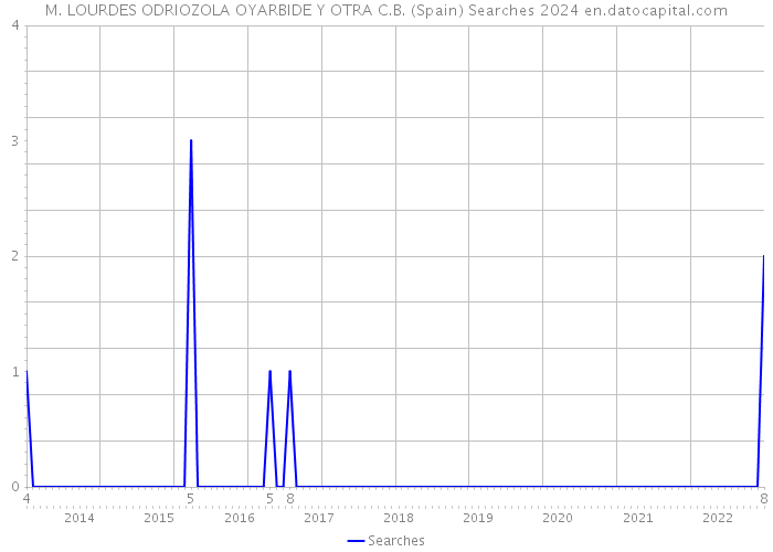 M. LOURDES ODRIOZOLA OYARBIDE Y OTRA C.B. (Spain) Searches 2024 