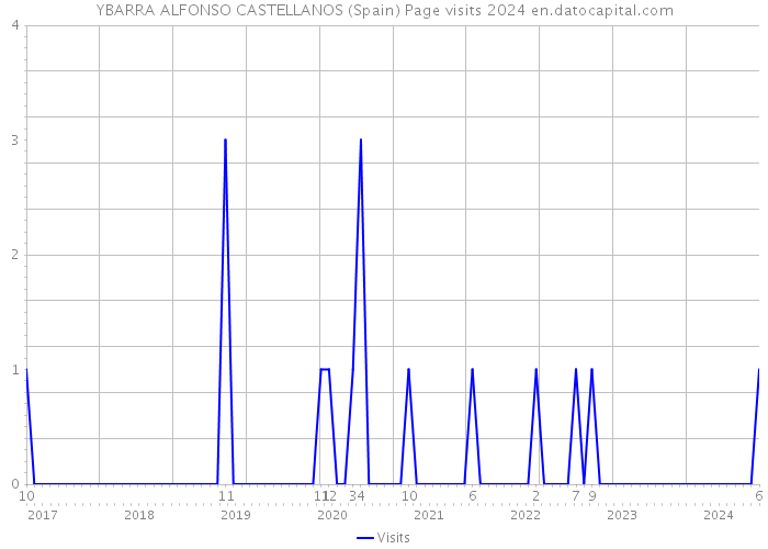 YBARRA ALFONSO CASTELLANOS (Spain) Page visits 2024 