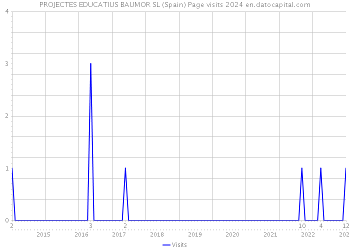 PROJECTES EDUCATIUS BAUMOR SL (Spain) Page visits 2024 