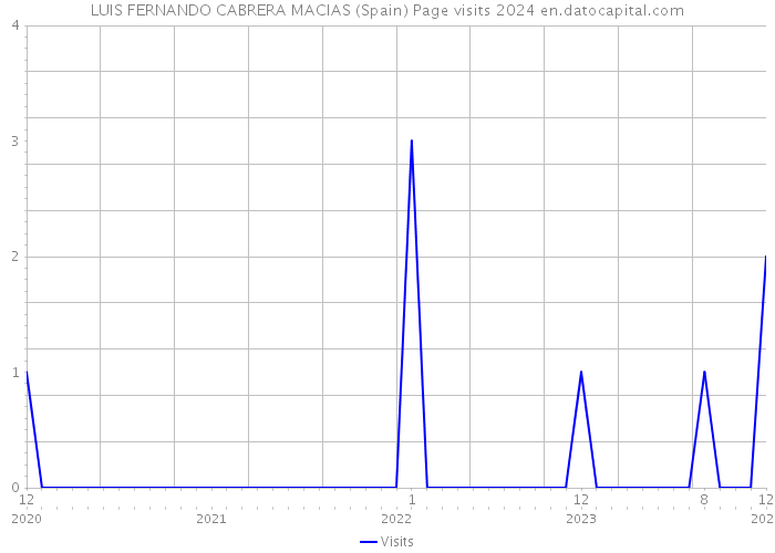 LUIS FERNANDO CABRERA MACIAS (Spain) Page visits 2024 