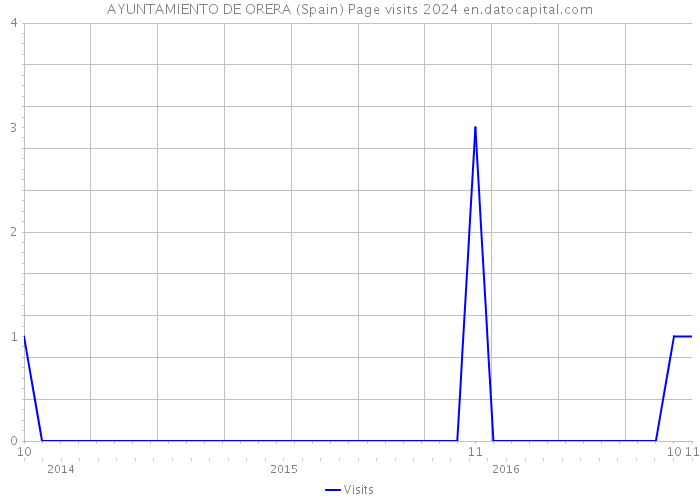 AYUNTAMIENTO DE ORERA (Spain) Page visits 2024 